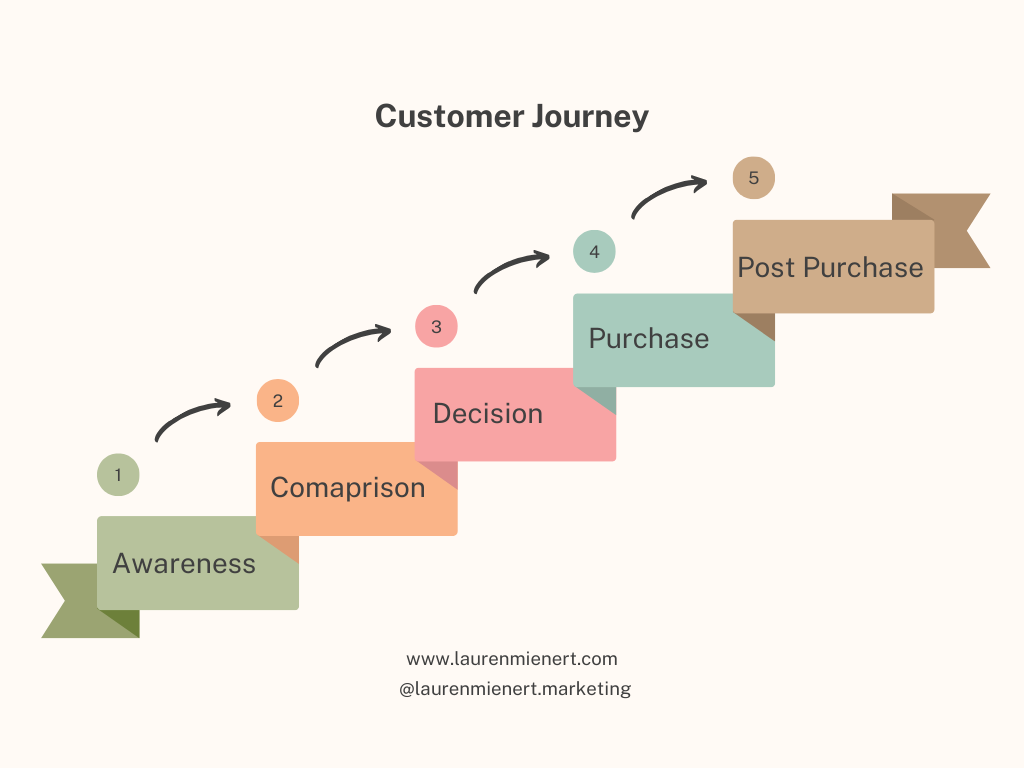 The Customer Journey: How Mapping It Can Boost Your Small Business